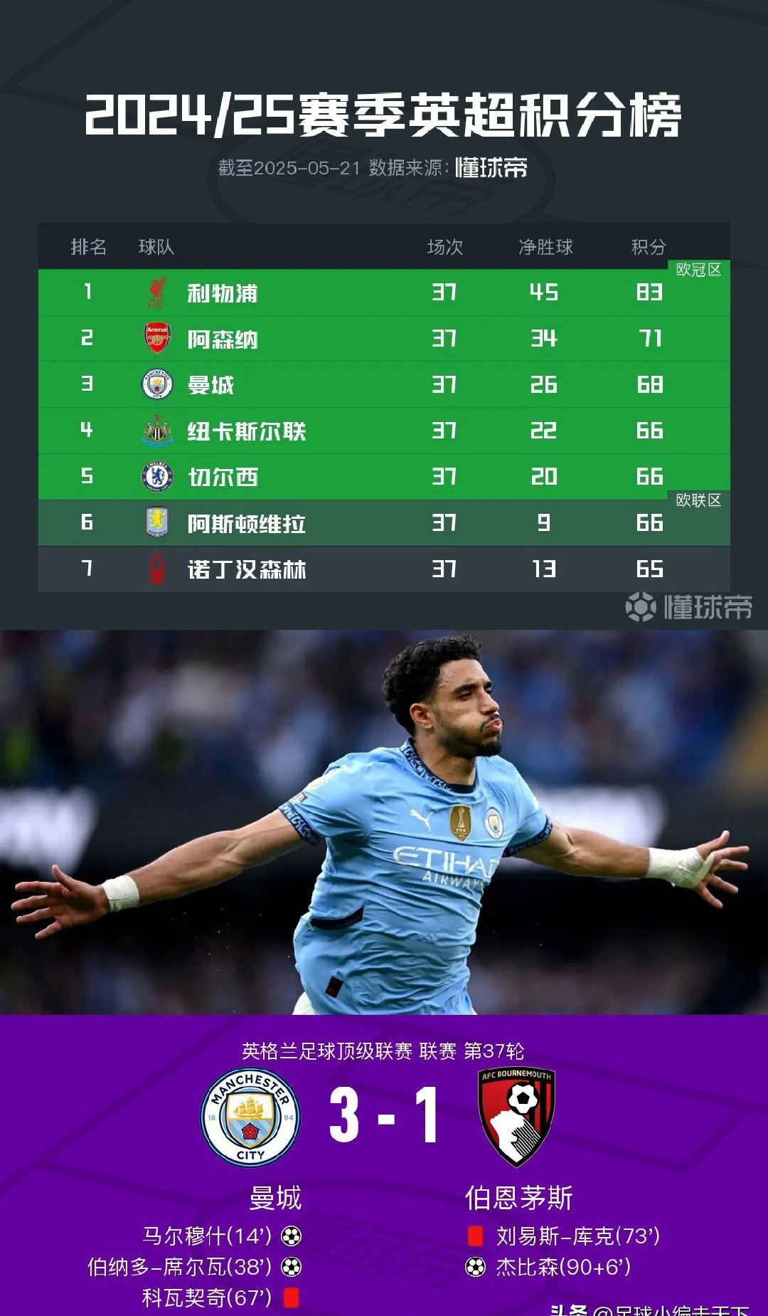 包含曼城完胜荷兰，莫德里奇惊艳世界的词条