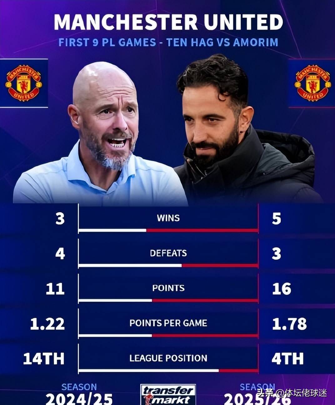 曼联客场取胜，实现三连胜保持好状态